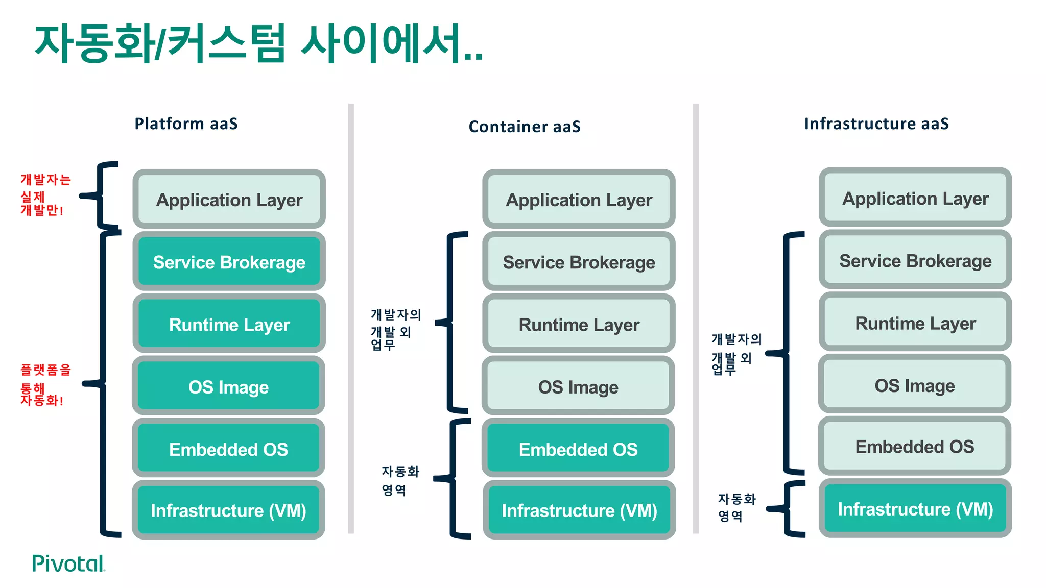 자동화/커스텀 사이에서..
Infrastructure aaS
Embedded OS
OS Image
Runtime Layer
Service Brokerage
Application Layer
플랫폼을
통해
자동화!
개발자는
실제
개발만!
Embedded OS
OS Image
Runtime Layer
Service Brokerage
Application Layer
자동화
영역
개발자의
개발 외
업무
Embedded OS
OS Image
Runtime Layer
Service Brokerage
Application Layer
Infrastructure (VM) Infrastructure (VM) Infrastructure (VM)
자동화
영역
개발자의
개발 외
업무
Container aaSPlatform aaS
자동화
영역
개발자의
개발 외
업무
 