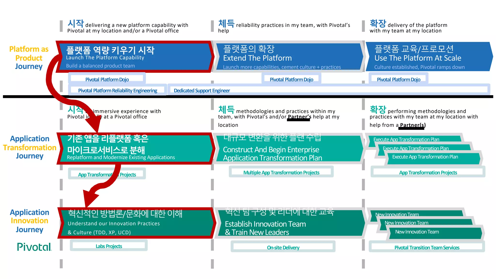 DedicatedSupportEngineer
시작an immersive experience with
Pivotal ideally at a Pivotal office
확장delivery of the platform
with my team at my location
플랫폼 교육/프로모션
Use The Platform At Scale
Culture established, Pivotal ramps down
시작delivering a new platform capability with
Pivotal at my location and/or a Pivotal office
플랫폼 역량 키우기 시작
Launch The Platform Capability
Build a balanced product team
체득reliability practices in my team, with Pivotal’s
help
플랫폼의 확장
Extend The Platform
Launch more capabilities, cement culture + practices
체득methodologies and practices within my
team, with Pivotal’s and/or Partner’s help at my
location
대규모변환을위한플랜수립
Construct AndBeginEnterprise
ApplicationTransformationPlan
확장performing methodologies and
practices with my team at my location with
help from a Partner(s)
ExecuteAppTransformationPlan
ExecuteAppTransformationPlan
ExecuteAppTransformationPlan
Pivotal PlatformDojo
Pivotal PlatformReliabilityEngineering
MultipleAppTransformationProjectsAppTransformationProjects AppTransformationProjects
Pivotal PlatformDojo Pivotal PlatformDojo
기존앱을리플랫폼혹은
마이크로서비스로분해
Replatform and Modernize Existing Applications
Platform as
Product
Journey
Application
Transformation
Journey
혁신팀구성및리더에대한교육
EstablishInnovationTeam
&TrainNewLeaders
LabsProjects On-siteDelivery Pivotal TransitionTeamServices
NewInnovationTeam
NewInnovationTeam
NewInnovationTeam
혁신적인방법론/문화에대한이해
Understand our Innovation Practices
& Culture (TDD, XP, UCD)
Application
Innovation
Journey
 