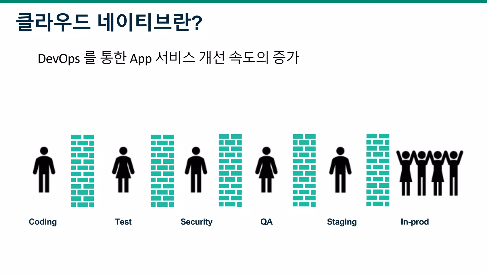 클라우드 네이티브란?
Coding Test QA Staging In-prodSecurity
DevOps 를 통한 App 서비스 개선 속도의 증가
 