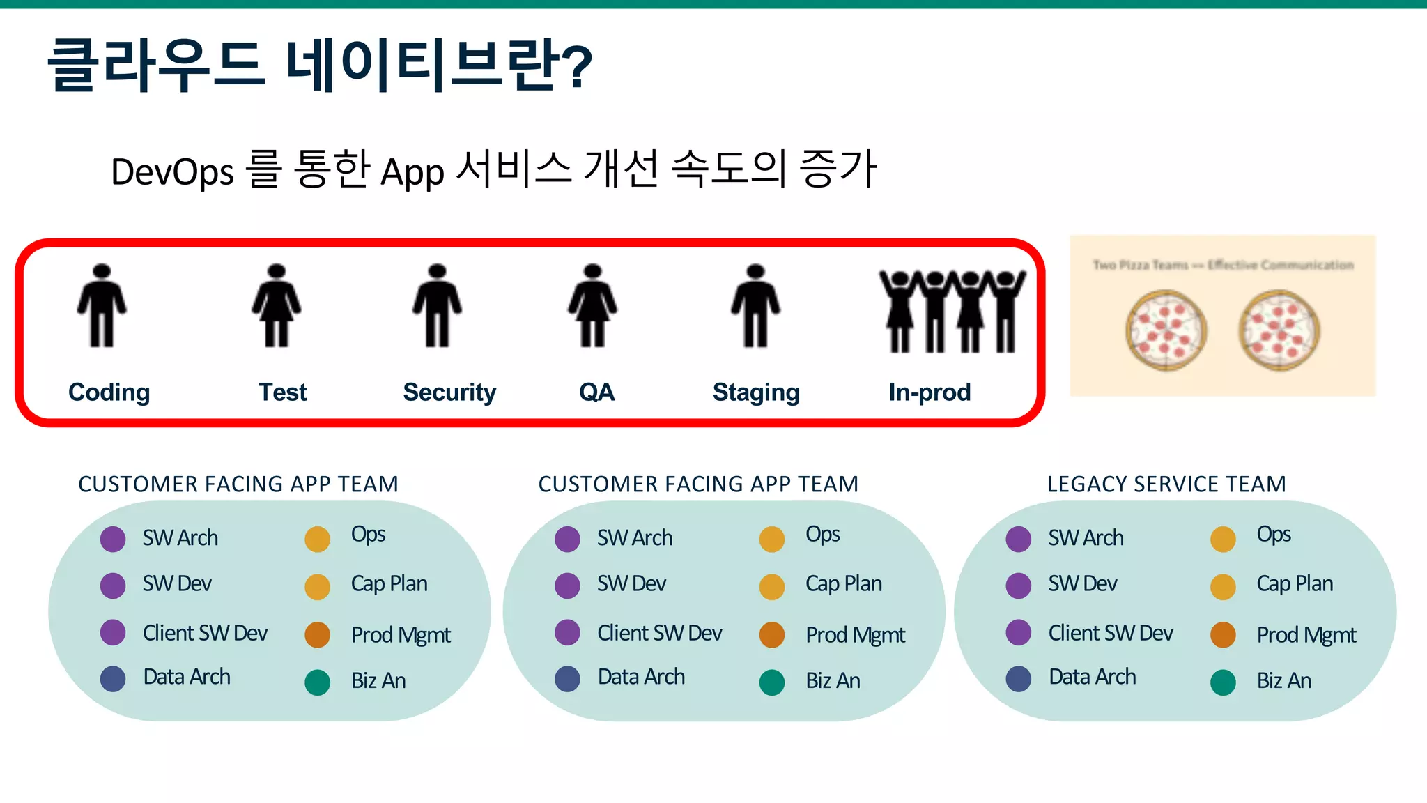 클라우드 네이티브란?
DevOps 를 통한 App 서비스 개선 속도의 증가
Coding Test QA Staging In-prodSecurity
CUSTOMER FACING APP TEAM
SWArch
SWDev
Client SWDev
Ops
CapPlan
Biz An
ProdMgmt
DataArch
LEGACY SERVICE TEAMCUSTOMER FACING APP TEAM
SWArch
SWDev
Client SWDev
Ops
CapPlan
Biz An
ProdMgmt
DataArch
SWArch
SWDev
Client SWDev
Ops
CapPlan
Biz An
ProdMgmt
DataArch
 