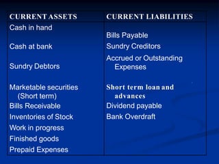 CURRENT ASSETS CURRENT LIABILITIES
Bills Payable
Sundry Creditors
Accrued or Outstanding
Expenses
Short term loan and
advances
Dividend payable
Bank Overdraft
Cash in hand
Cash at bank
Sundry Debtors
Marketable securities
(Short term)
Bills Receivable
Inventories of Stock
Work in progress
Finished goods
Prepaid Expenses
 