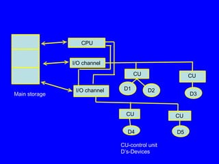 Main storage
CPU
I/O channel
I/O channel
CU
D3
CU
D1 D2
CU CU
D4 D5
CU-control unit
D’s-Devices
 