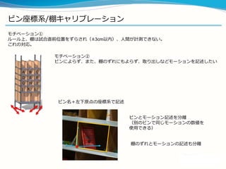 ビン座標系/棚キャリブレーション
モチベーション①
ルール上、棚は試合直前位置をずらされ（±3cm以内）、人間が計測できない。
これの対応。
モチベーション②
ビンによらず、また、棚のずれにもよらず、取り出しなどモーションを記述したい
ビン名＋左下原点の座標系で記述
ビンとモーション記述を分離
（別のビンで同じモーションの数値を
使用できる）
棚のずれとモーションの記述も分離
 
