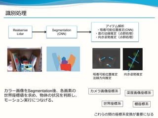識別処理
Realsense
Lidar
Segmentation
(CNN)
アイテム解析
・吸着可能位置推定(CNN)
・面の法線推定（点群処理）
・向き姿勢推定（点群処理）
カラー画像をSegmentation後、各画素の
世界座標値を求め、物体の状況を判断し、
モーション実行につなげる。
吸着可能位置推定
法線方向推定
向き姿勢推定
カメラ画像座標系
深度画像座標系
世界座標系
これらの間の座標系変換が重要になる
棚座標系
 