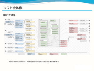 ソフト全体像
ROSで構成
Topic, service, action で、node分割された処理ブロックが連係動作する
 
