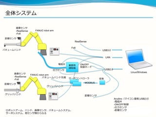 全体システム
画像センサ
-RealSense
-Fx8
バキュームハンド
グリッパハンド
サーボコントローラ
電磁弁 ON/OFF
制御ボード
圧力センサ
変換
MODBUS
距離センサ
距離センサ
LAN
USB3.0
RealSense
画像センサ
-RealSense
-Fx8
Fx8
距離センサ
バキュームハンド先端
グリッパハンド
Arudino（マイコン基板,USB2.0）
-電磁弁
-ON/OFF制御
-圧力センサ
-距離センサ
業務用
掃除機
USB2.0
FANUC robot arm
FANUC robot arm
Linux/Windows
ロボットアーム、ハンド、画像センサ、バキュームシステム、
サーボシステム、他センサ類からなる
 