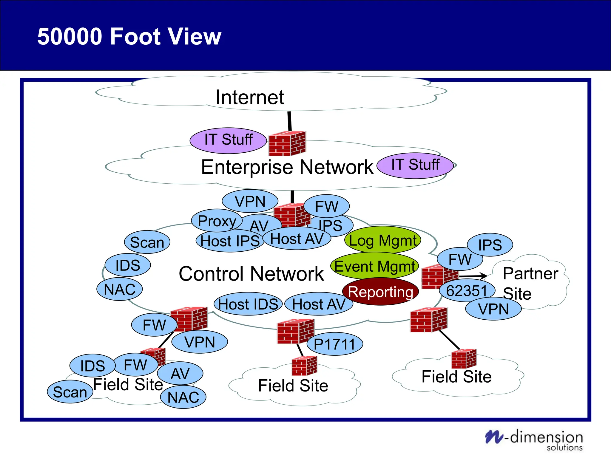 Internet
Enterprise Network
Control Network
Field Site Field Site
Field Site
Partner
Site
VPN
VPN
FW
FW
IPS
IDS
IT Stuff
Scan
AV
FW
IPS
P1711
FW
AV
Host IPS Host AV
Proxy
Host IDS Host AV
IDS
Scan NAC
NAC 62351
Log Mgmt
Event Mgmt
Reporting
50000 Foot View
IT Stuff
VPN
 