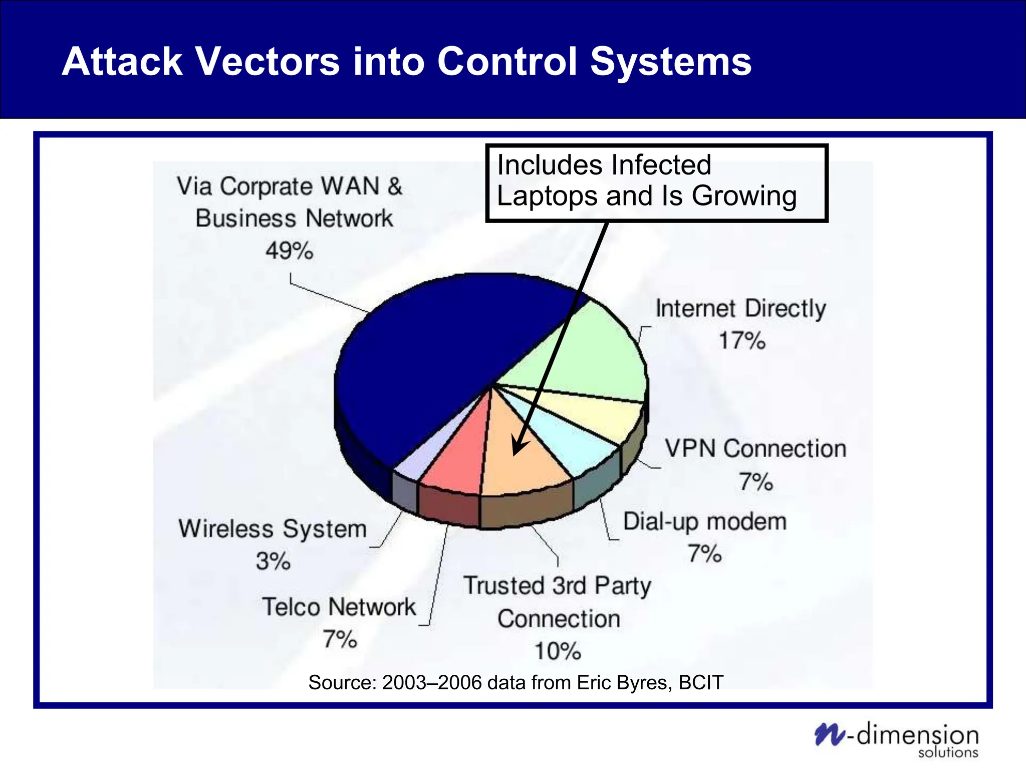 Attack Vectors into Control Systems
Includes Infected
Laptops and Is Growing
Source: 2003–2006 data from Eric Byres, BCIT
 