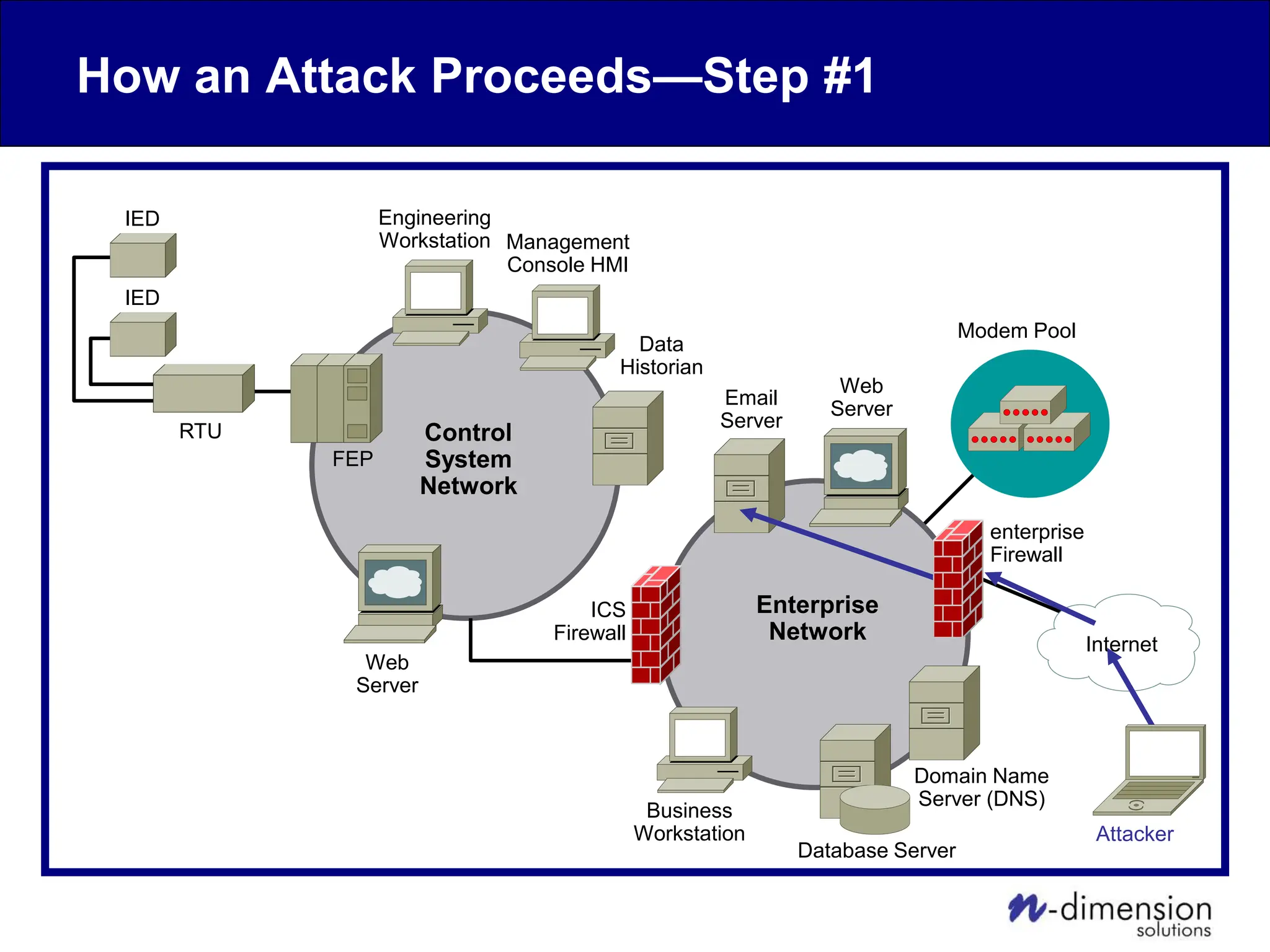 How an Attack Proceeds—Step #1
Internet
Modem Pool
Web
Server
Email
Server
Business
Workstation
Data
Historian
Engineering
Workstation
FEP
RTU Control
System
Network
Enterprise
Network
Database Server
Domain Name
Server (DNS)
enterprise
Firewall
ICS
Firewall
Attacker
IED
IED
Web
Server
Management
Console HMI
 