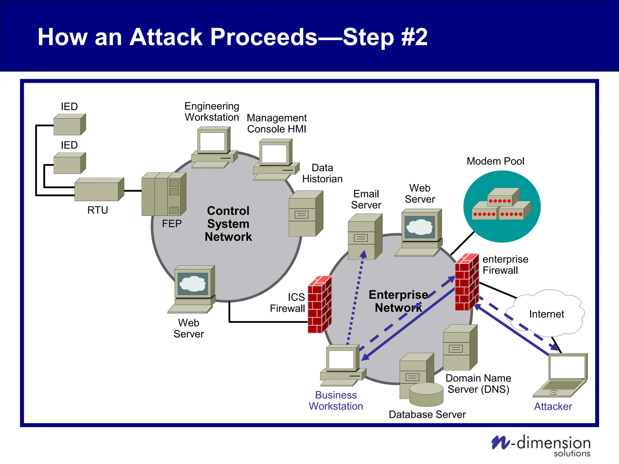 How an Attack Proceeds—Step #2
Internet
Modem Pool
Web
Server
Business
Workstation
Data
Historian
Engineering
Workstation
FEP
RTU Control
System
Network
Enterprise
Network
Domain Name
Server (DNS)
enterprise
Firewall
ICS
Firewall
Attacker
IED
IED
Web
Server
Management
Console HMI
Email
Server
Database Server
 