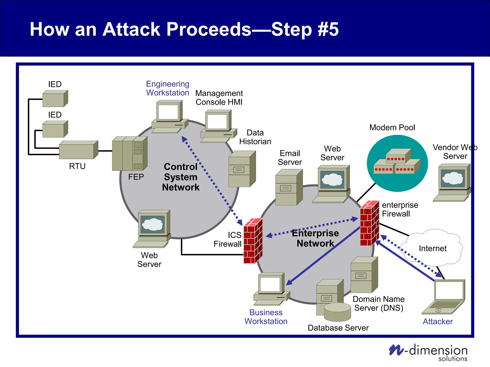 How an Attack Proceeds—Step #5
Internet
Modem Pool
Web
Server
Web
Server
Business
Workstation
Data
Historian
Management
Console HMI
Engineering
Workstation
FEP
RTU Control
System
Network
Enterprise
Network
Domain Name
Server (DNS)
enterprise
Firewall
ICS
Firewall
Attacker
IED
IED
Vendor Web
Server
Email
Server
Database Server
 