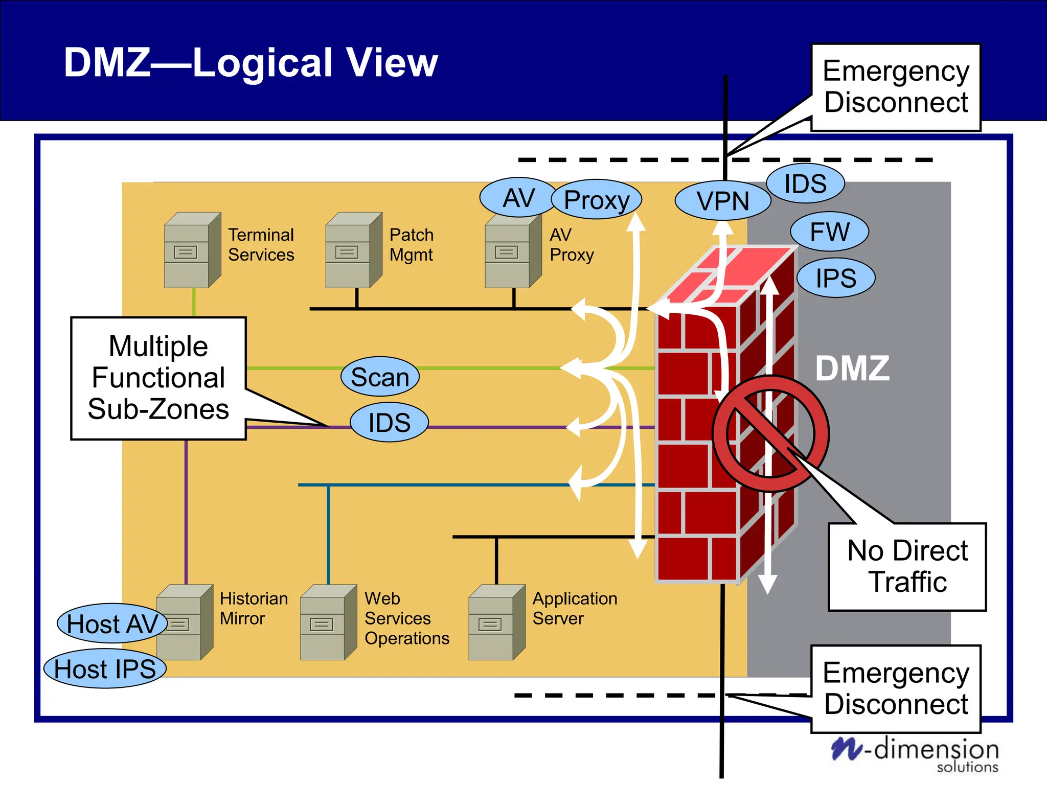 Web
Services
Operations
Application
Server
Historian
Mirror
DMZ
DMZ—Logical View
Patch
Mgmt
AV
Proxy
Terminal
Services
No Direct
Traffic
Emergency
Disconnect
Emergency
Disconnect
Multiple
Functional
Sub-Zones
VPN
IPS
Scan
FW
AV
Host AV
Proxy
Host IPS
IDS
IDS
 