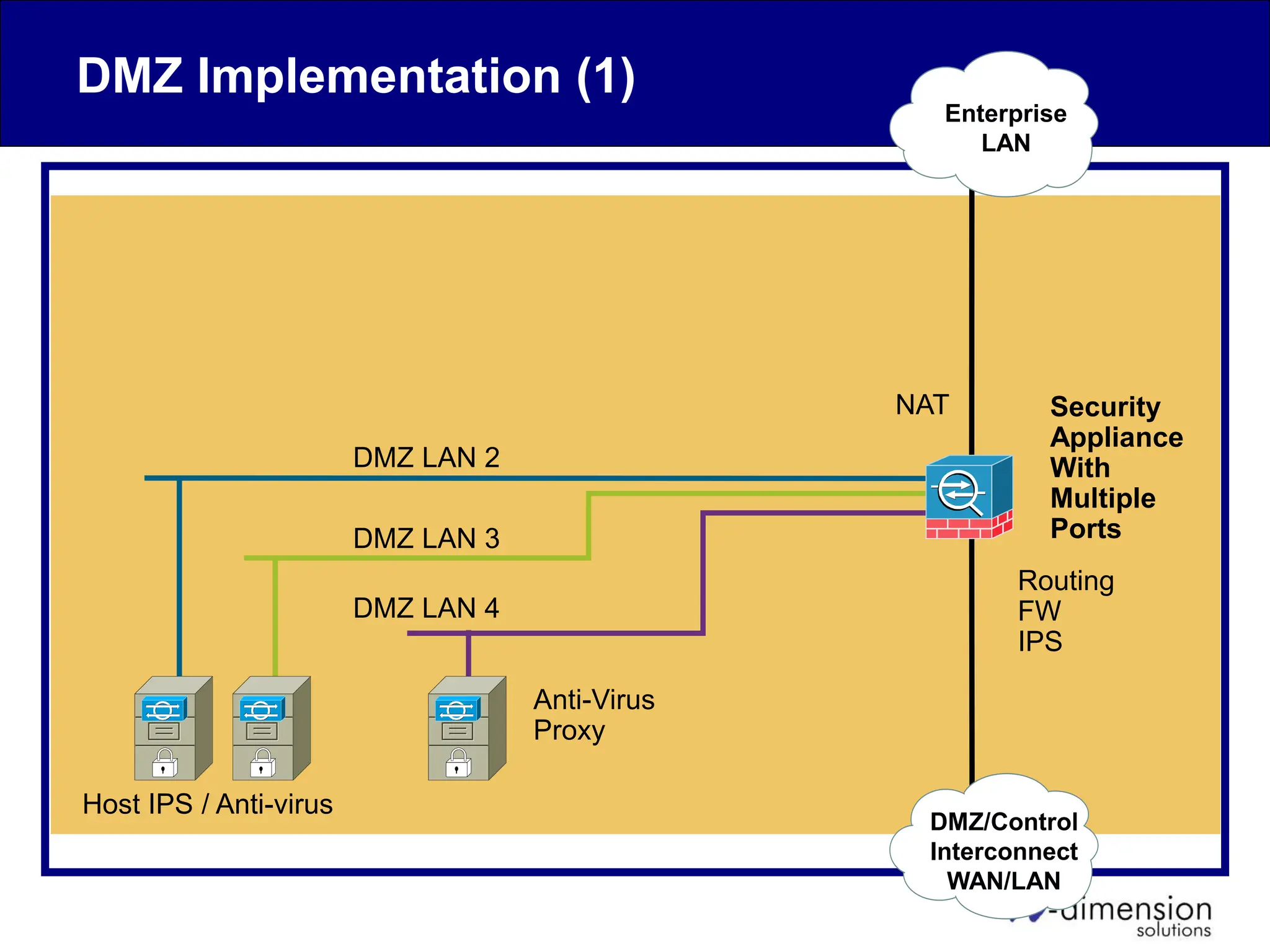 DMZ Implementation (1)
DMZ LAN 3
DMZ LAN 4
DMZ LAN 2
NAT
Routing
FW
IPS
Security
Appliance
With
Multiple
Ports
DMZ/Control
Interconnect
WAN/LAN
Enterprise
LAN
Anti-Virus
Proxy
Host IPS / Anti-virus
 