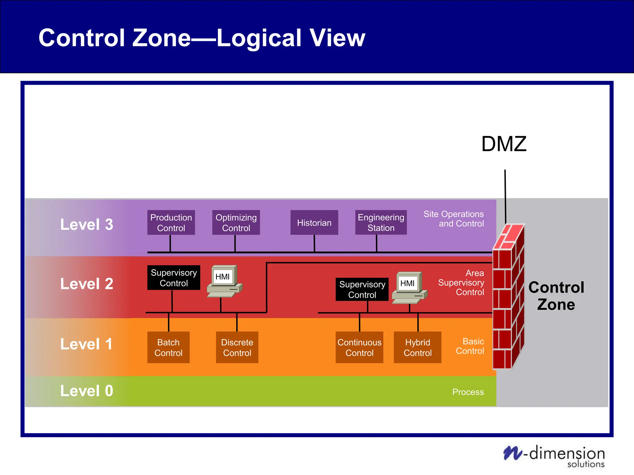 Control Zone—Logical View
Batch
Control
Discrete
Control
Supervisory
Control
Hybrid
Control
Supervisory
Control
Production
Control
Historian
Optimizing
Control
Engineering
Station
Continuous
Control
Site Operations
and Control
Area
Supervisory
Control
Basic
Control
Process
Control
Zone
Level 3
Level 1
Level 0
Level 2
HMI
HMI
DMZ
 