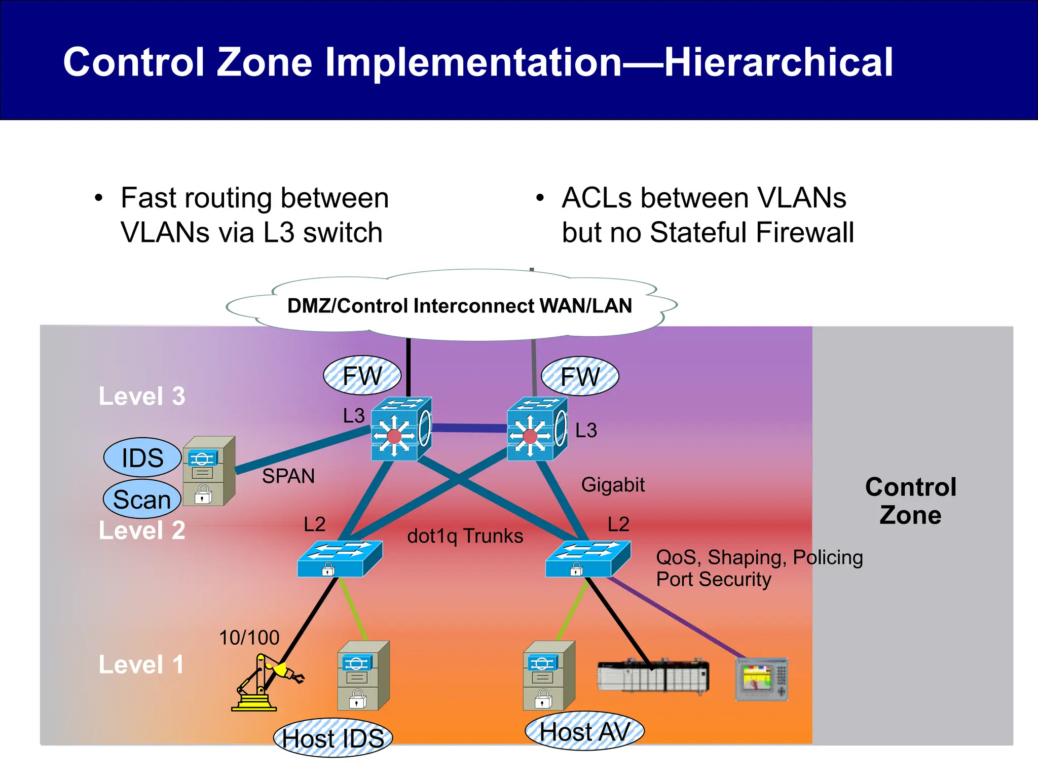 Control Zone Implementation—Hierarchical
• Fast routing between
VLANs via L3 switch
• ACLs between VLANs
but no Stateful Firewall
Level 1
Level 2
Level 3
Control
Zone
dot1q Trunks
L3
L3
L2 L2
QoS, Shaping, Policing
Port Security
Gigabit
10/100
DMZ/Control Interconnect WAN/LAN
SPAN
IDS
Scan
FW
FW
Host IDS Host AV
 