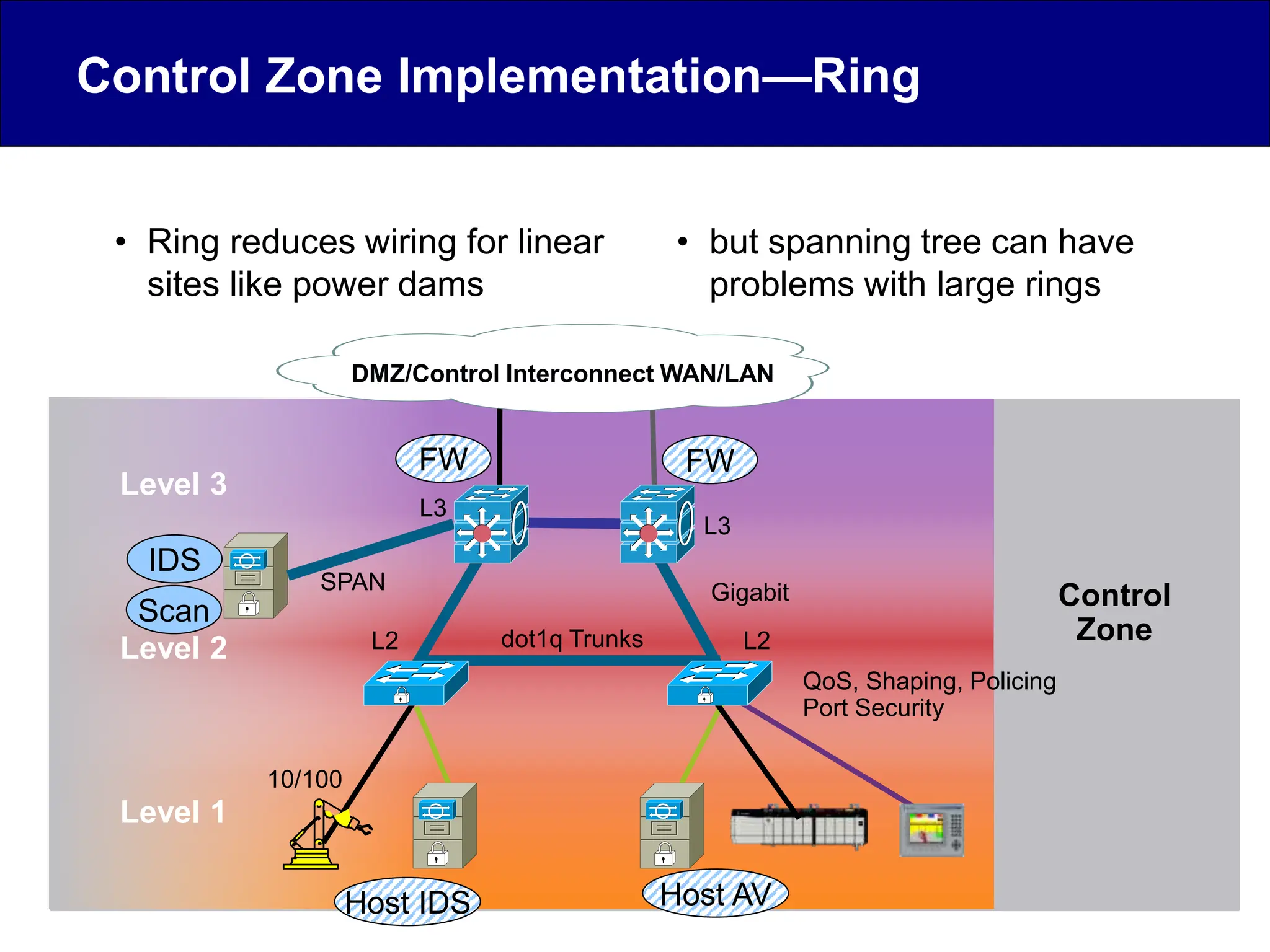 Control Zone Implementation—Ring
• Ring reduces wiring for linear
sites like power dams
• but spanning tree can have
problems with large rings
Level 1
Level 2
Level 3
Control
Zone
dot1q Trunks
L3
L3
L2 L2
QoS, Shaping, Policing
Port Security
Gigabit
10/100
DMZ/Control Interconnect WAN/LAN
SPAN
IDS
Scan
FW
FW
Host IDS Host AV
 