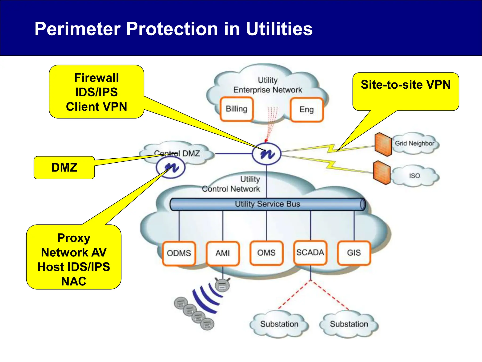 Firewall
IDS/IPS
Client VPN
Proxy
Network AV
Host IDS/IPS
NAC
Site-to-site VPN
DMZ
Perimeter Protection in Utilities
 
