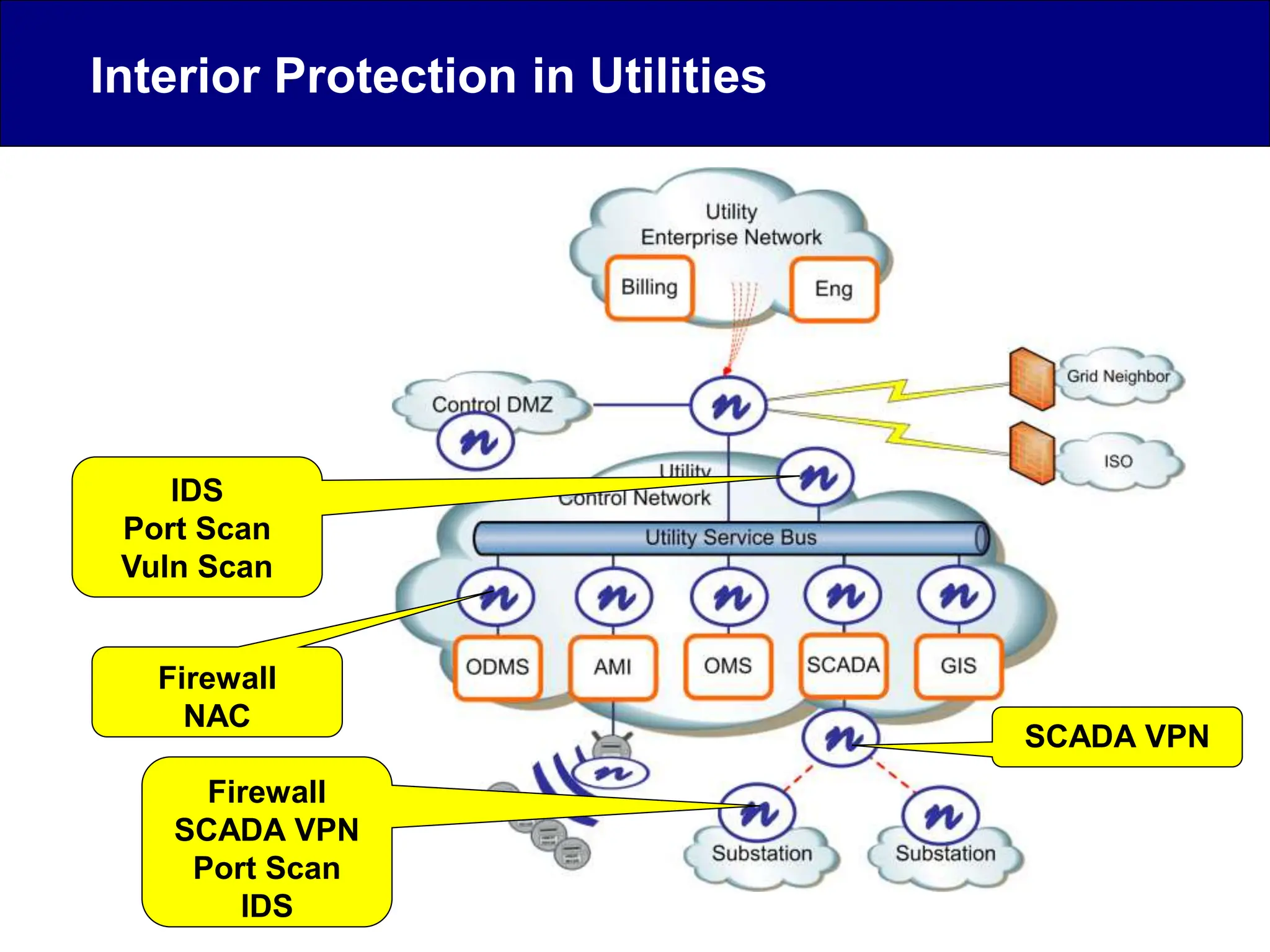 IDS
Port Scan
Vuln Scan
Firewall
NAC
SCADA VPN
Firewall
SCADA VPN
Port Scan
IDS
Interior Protection in Utilities
 