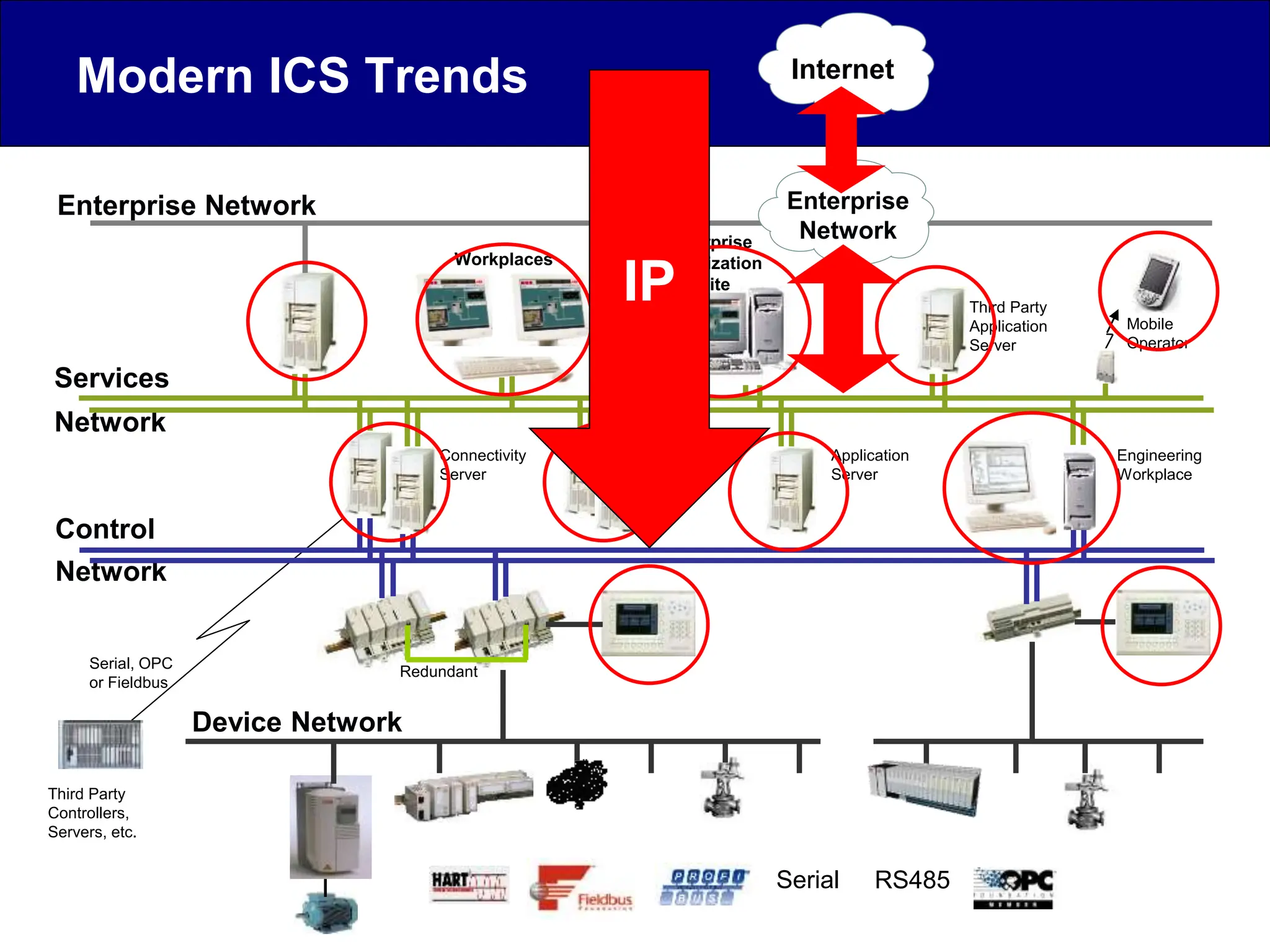 Third Party
Controllers,
Servers, etc.
Serial, OPC
or Fieldbus
Engineering
Workplace
Device Network
Firewall
Services
Network
Third Party
Application
Server
Application
Server
Historian
Server
Workplaces
Enterprise
Optimization
Suite
Mobile
Operator
Connectivity
Server
Control
Network
Redundant
Enterprise Network
Serial RS485
Modern ICS Trends
IP
Internet
Enterprise
Network
 