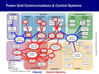Power Network Control Power Grid Communications & Control Systems | PPT