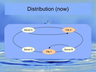 Distribution (now)
Server A
Server BServer C
File X
File Y
 