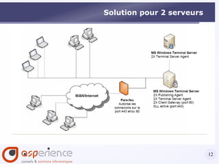 2X  permet de diminuer les coûts Coûts de licence inférieurs à Citrix 