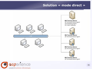 de la disparition des coûts de maintenance liés aux problèmes de configuration individuelle Versions gratuites pour 2X ThinClientServer et 2X ApplicationServer disponibles pour tests ou production (cf conditions éditeur) (une partie des produits 2X est open-source) 