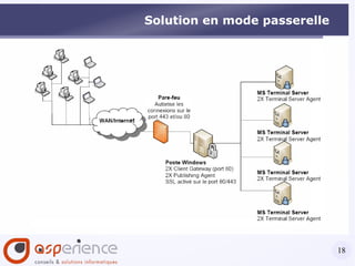 Gamme de produits 2X 1/2 2X ApplicationServer : publication d'applications Windows sur des bureaux distants. 2X LoadBalancer : répartition de charge et tolérance aux pannes pour les serveurs Terminal Server et Citrix 2X ThinClientServer : administration centralisée de clients légers et possibilité de convertir des PC en clients légers 2X VirtualDesktopServer : solution VDI sur serveurs VMWare ESX, Sun VirtualBox, Microsoft Virtual Server, Virtual Iron, Parallels 