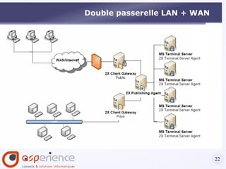 2X TerminalServer : publication de bureaux Linux ou Solaris (Open Source) 