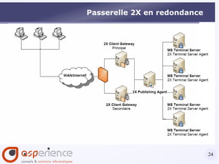 Exemples d'architecture 2X 