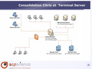 Avantages Le prix des licences: Exemple de prix pour 25 utilisateurs 2X Licence 2X ApplicationServer for Windows Terminal Services: 520€ 