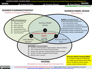 BUSINESS	MODEL	HACKING	(BMH):	Integrate	Strategic/Business	Planning,	Business	Model	Design,	and	Project	Management	
q  Future	(To	Do)		 q  Present	(Doing)	 q  Past	(Done)	WHEN:	
		
				
HACKING	
(Ambidextrous	Accoun?ng/Project	Management)	
BUSINESS	PLANNING/STRATEGY	
(Deliberate;	Emergent	or	Adap?ve)	
BUSINESS	MODEL	HACKING	
(BMH)	
Business	Model	
Canvas	
Business	Model	
Strip	
WHERE:	
2
3
1
Environment	(Local/Global)	
DESIGN:	Innovate/Improve	
q BUSINESS	MODEL	ENTERPRISE		
o  One-sided	Market	(Pipe)	
o  Two-sided	Market	(V-Pla1orm)	
o  Mul?-sided	Market	(Network-Pla1orm)	
q BUSINESS	MODEL	ECOSYSTEM	
q BUSINESS	MODEL	ECONOMY	(SECTOR)	
q BUSINESS	MODEL	ENVIRONMENT	
	
BUSINESS	MODEL	DESIGN	
(Pipe;	PlaRorm)	
PLAN:	Innovate/Improve	
q  Bus;	For-Proﬁt	Org.	
q  Company;	Firm	
q  Dept.;	Industry	
q  Non-Proﬁt	Org.	
q  Supply/Value	Chain	
q  Personnel;	Compe?tor	
q  Industry/Sector	
Lean	Startup	
Method	
IMPLEMENT:	Discover/Validate	
q  Customer:	Pain	Discovery;	Segmenta?on;	Behavior/Habits	
q  Pain:	Mul?level	Pain	Discovery	&	Elimina?on	
q  Fitness:	Pain-Solu?on;	Product-Market;	Business	Model	
q  Growth:	Trac?on;	Strategic/Tac?cal	Scaling	
q  Mentor-Hero’s	Journey	
Author	of	the	World’s	Most	Paradigm-Shi]ing	Business	Book:	“Business	Model	Canvas:	A	Good	Tool	With	Bad	Instruc=ons?”	
hFps://Inyurl.com/mf4wku4	Dr.	Rod	King.	rodkuhnhking@gmail.com	&	@rodKuhnKing	
Business	Model	Hacking	
(BMH)	is	a	mul9level	
mapping	methodology	that	
uses	the	unit	of	analysis	of	a	
business	model	to	rapidly	
discover	and	eliminate	pain	
in	the	lifecycle	of	any	
system,	project,	and/or	
business	model.	
 