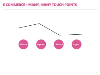 E-COMMERCE = MANY, MANY TOUCH POINTS 
40 
Website Payment Delivery Support 
 