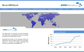 We are 2XM Recruit
AU T O M O T I VE
               VE   T E C HNO L O G Y
                          HNO           B U I I L D I N G SE R VI I C E S
                                         B U L D I NG SE R V C E S          G E NE R AL E NG IC T U R E NG
                                                                                I NFR AST R U NE E R I       C O NST R U C TT I ON
                                                                                                              C O NST R U C I O N        D E FE NC E      R AI L          T U R NK E Y P R O J E C T S




                                                                                                                                  Financial Results
  The 2XM group of companies has been developing
  since 2005. Year on year growth within each company                                                                       100
  contributes to the $90 million turnover.                                                                                  80




                                                                                                              $M Turnover
  Achieving the turnover are six companies within the                                                                       60
  2XM brand. These companies work across the globe;
                                                                                                                            40
  primarily in Europe, but rapidly expanding into
  America, Australasia and the Middle East .                                                                                20
                                                                                                                             0
                                                                                                                                  2006    2007         2008        2009        2010         2011

                                                                                                                                                                                           4
 