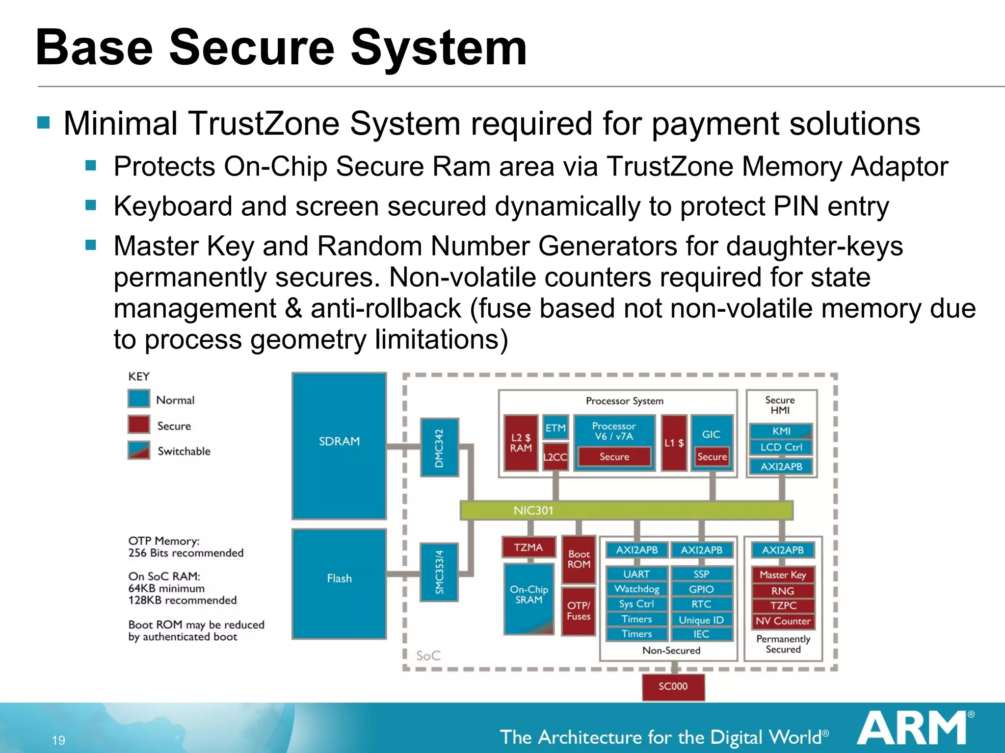Base Secure System Minimal TrustZone System required for payment solutions Protects On-Chip Secure Ram area via TrustZone Memory Adaptor Keyboard and screen secured dynamically to protect PIN entry Master Key and Random Number Generators for daughter-keys permanently secures. Non-volatile counters required for state management & anti-rollback (fuse based not non-volatile memory due to process geometry limitations) 