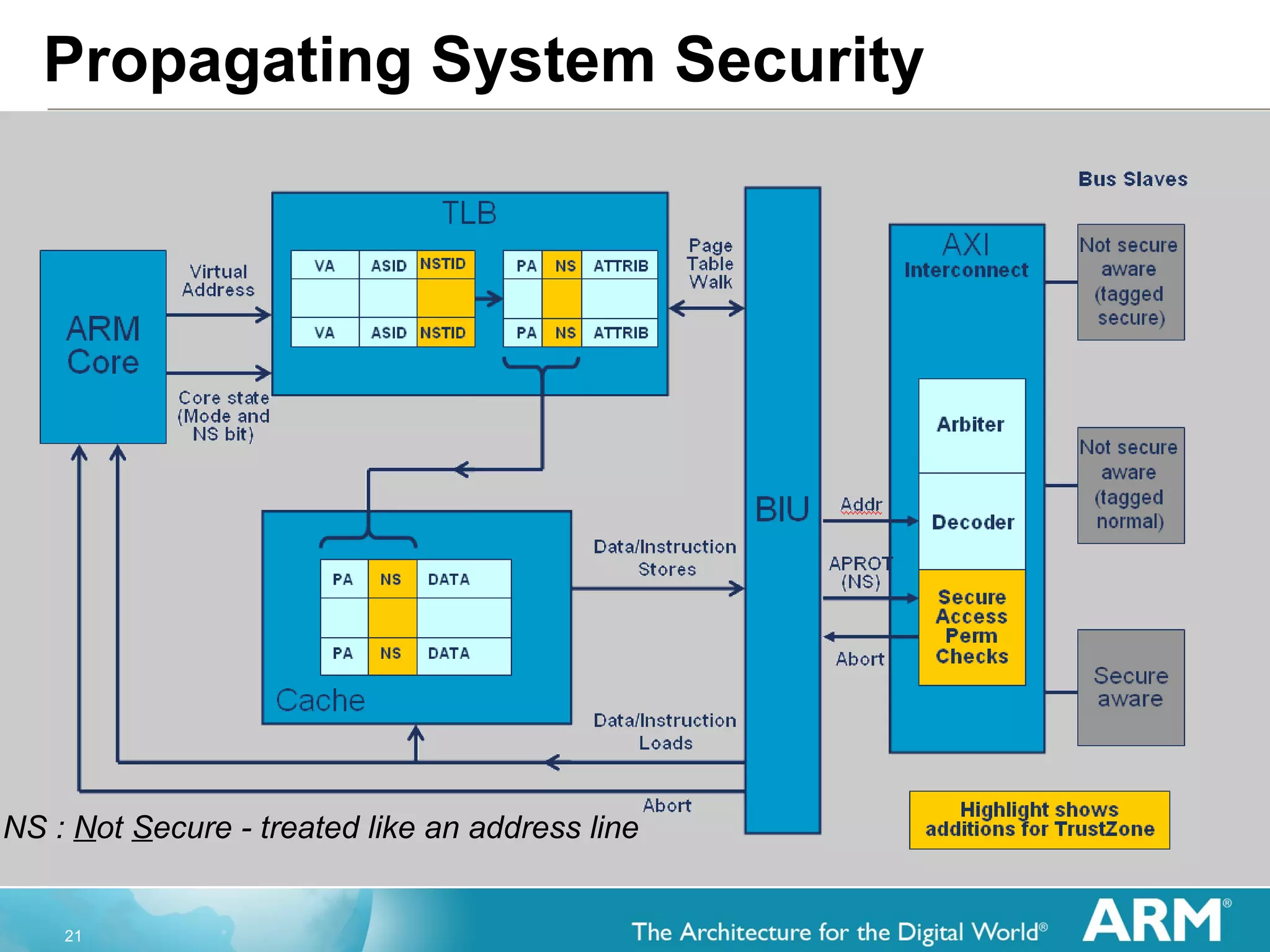 Propagating System Security NS :  N ot  S ecure - treated like an address line 