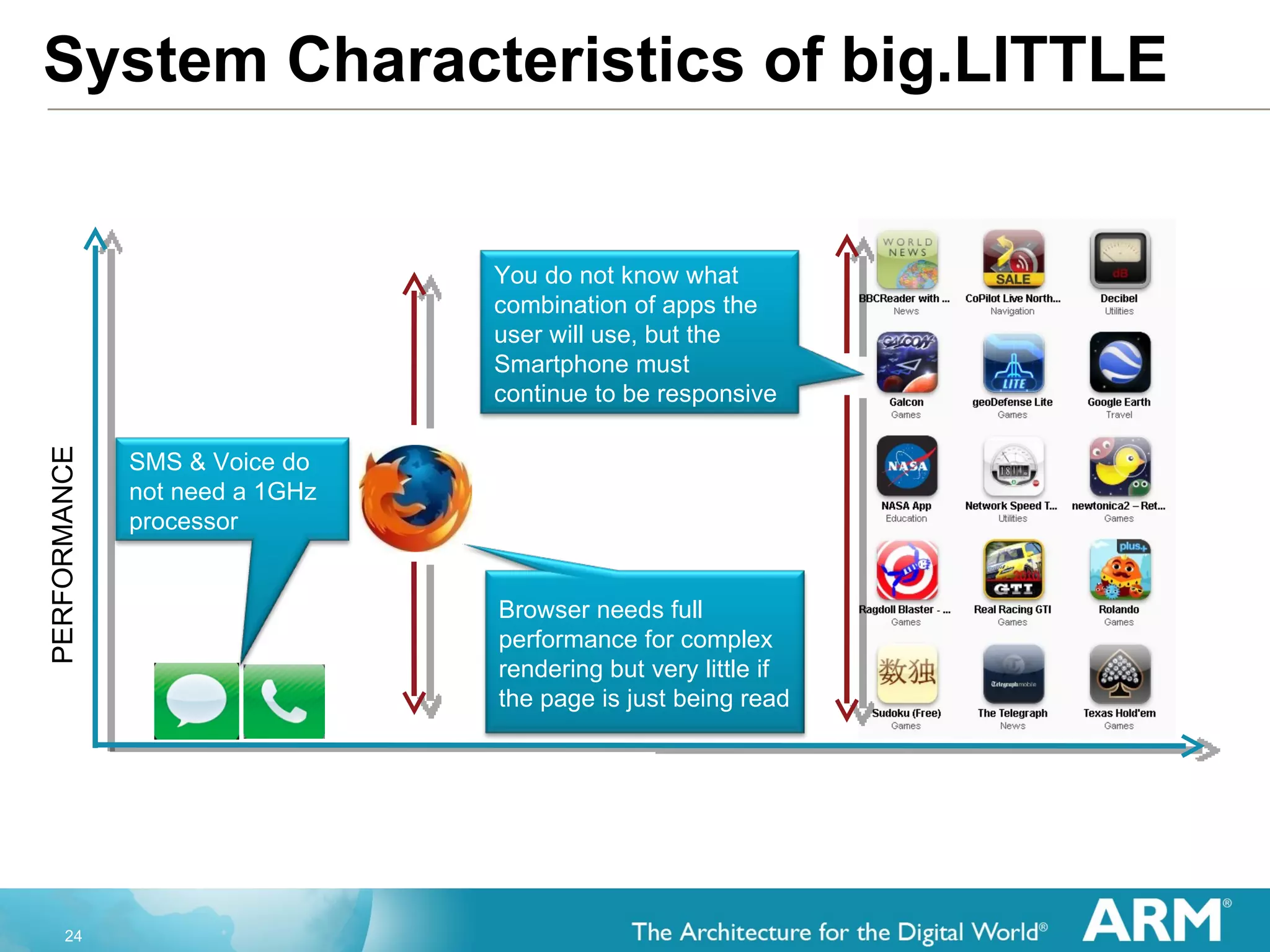 System Characteristics of big.LITTLE PERFORMANCE SMS & Voice do not need a 1GHz processor Browser needs full performance for complex rendering but very little if the page is just being read You do not know what combination of apps the user will use, but the Smartphone must continue to be responsive 