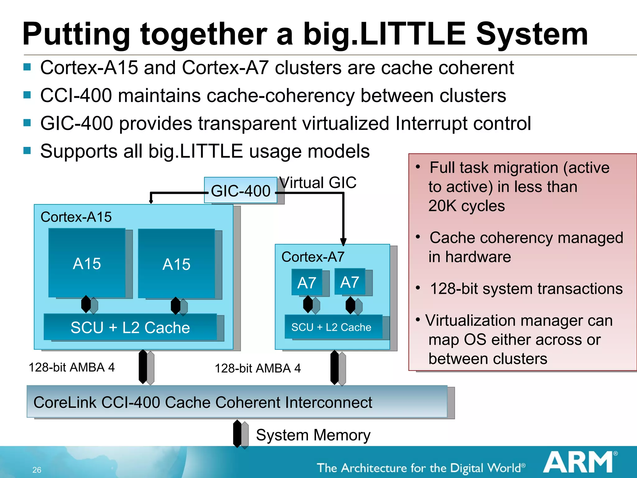 Putting together a big.LITTLE System Cortex-A15 and Cortex-A7 clusters are cache coherent CCI-400 maintains cache-coherency between clusters GIC-400 provides transparent virtualized Interrupt control Supports all big.LITTLE usage models 128-bit AMBA 4 CoreLink CCI-400 Cache Coherent Interconnect  128-bit AMBA 4 A7 A15 System Memory GIC-400 Virtual GIC Full task migration (active   to active) in less than    20K cycles Cache coherency managed in hardware 128-bit system transactions Virtualization manager can    map OS either across or   between clusters Cortex-A15  A15 SCU + L2 Cache Cortex-A7 A7 SCU + L2 Cache 