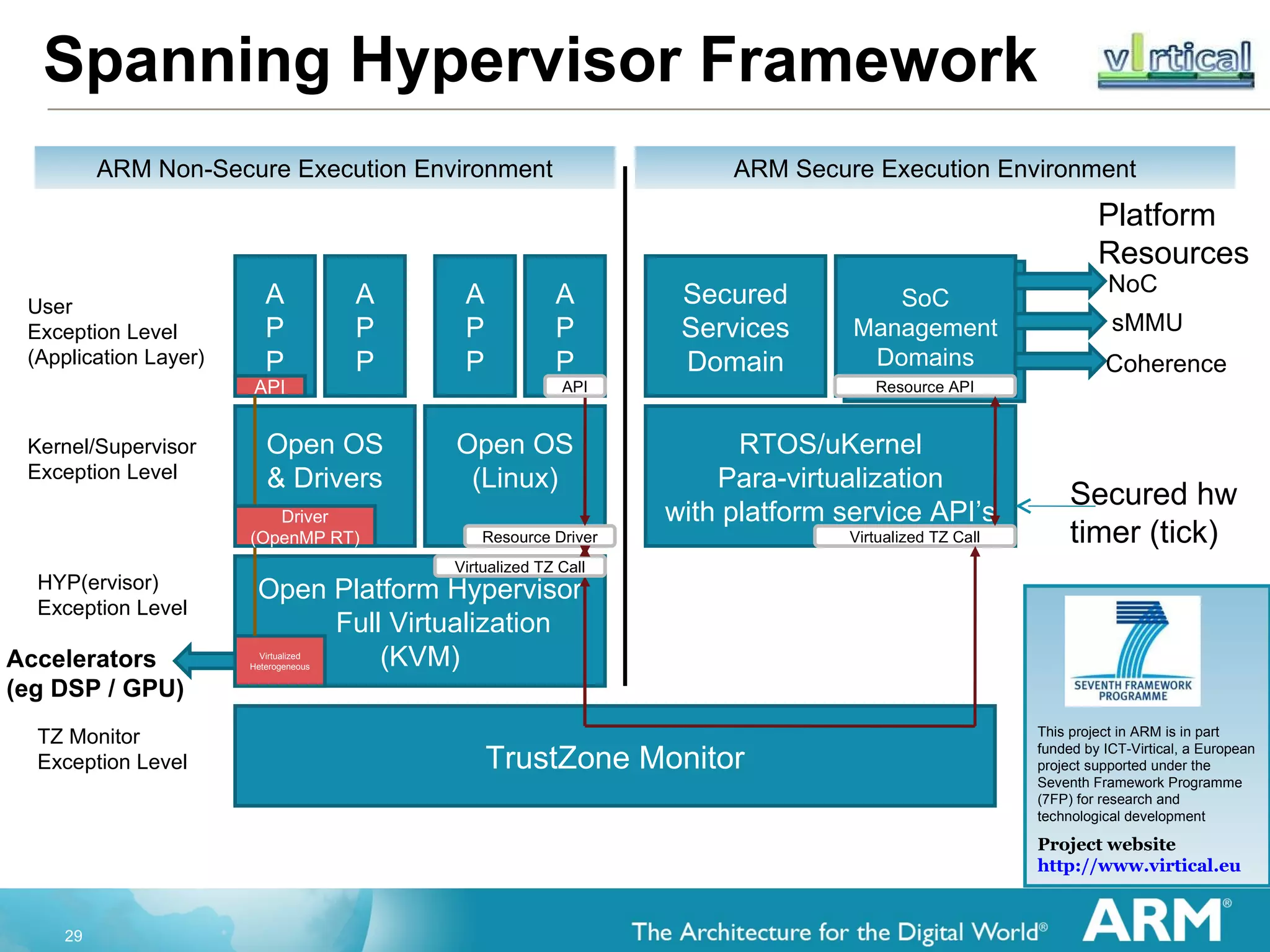Spanning Hypervisor Framework SoC Management Domain  (ST/TEI) TrustZone Monitor RTOS/uKernel Para-virtualization with platform service API’s Secured hw timer (tick) SoC Management Domains Secured Services Domain Open Platform Hypervisor Full Virtualization (KVM) TZ Monitor Exception Level HYP(ervisor) Exception Level Open OS & Drivers Open OS (Linux) Kernel/Supervisor Exception Level A P P A P P A P P A P P User Exception Level (Application Layer) ARM Non-Secure Execution Environment ARM Secure Execution Environment Resource API Virtualized TZ Call Virtualized TZ Call Resource Driver API NoC sMMU Accelerators (eg DSP / GPU) Virtualized Heterogeneous API Driver (OpenMP RT) Coherence Platform  Resources Project website http://www.virtical.eu  This project in ARM is in part funded by ICT-Virtical, a European project supported under the Seventh Framework Programme (7FP) for research and technological development 
