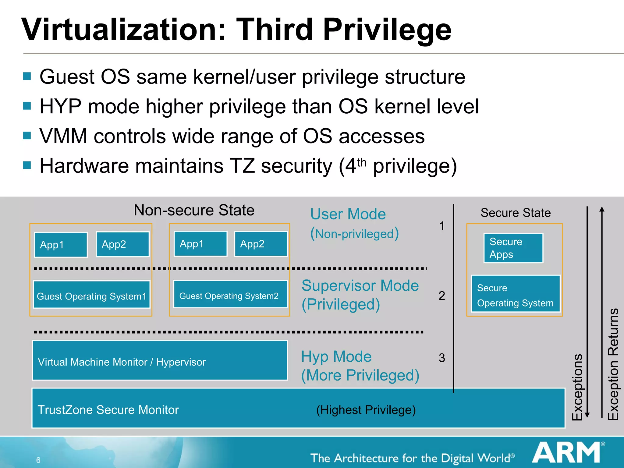 Virtualization: Third Privilege Guest OS same kernel/user privilege structure HYP mode higher privilege than OS kernel level VMM controls wide range of OS accesses Hardware maintains TZ security (4 th  privilege) TrustZone Secure Monitor  (Highest Privilege) Secure Apps Secure Operating System Non-secure State Secure State Exceptions Exception Returns User Mode ( Non-privileged ) Supervisor Mode  (Privileged) Hyp Mode  (More Privileged) Guest Operating System1 App2 App1 Guest Operating System2 App2 App1 Virtual Machine Monitor / Hypervisor 1 2 3 