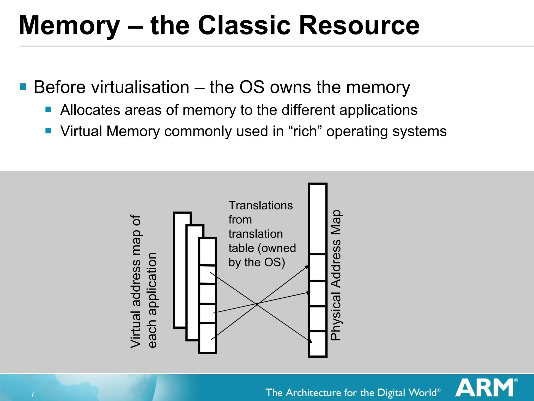 Memory – the Classic Resource Before virtualisation – the OS owns the memory Allocates areas of memory to the different applications Virtual Memory commonly used in “rich” operating systems Virtual address map of  each application Physical Address Map Translations from translation table (owned by the OS) 