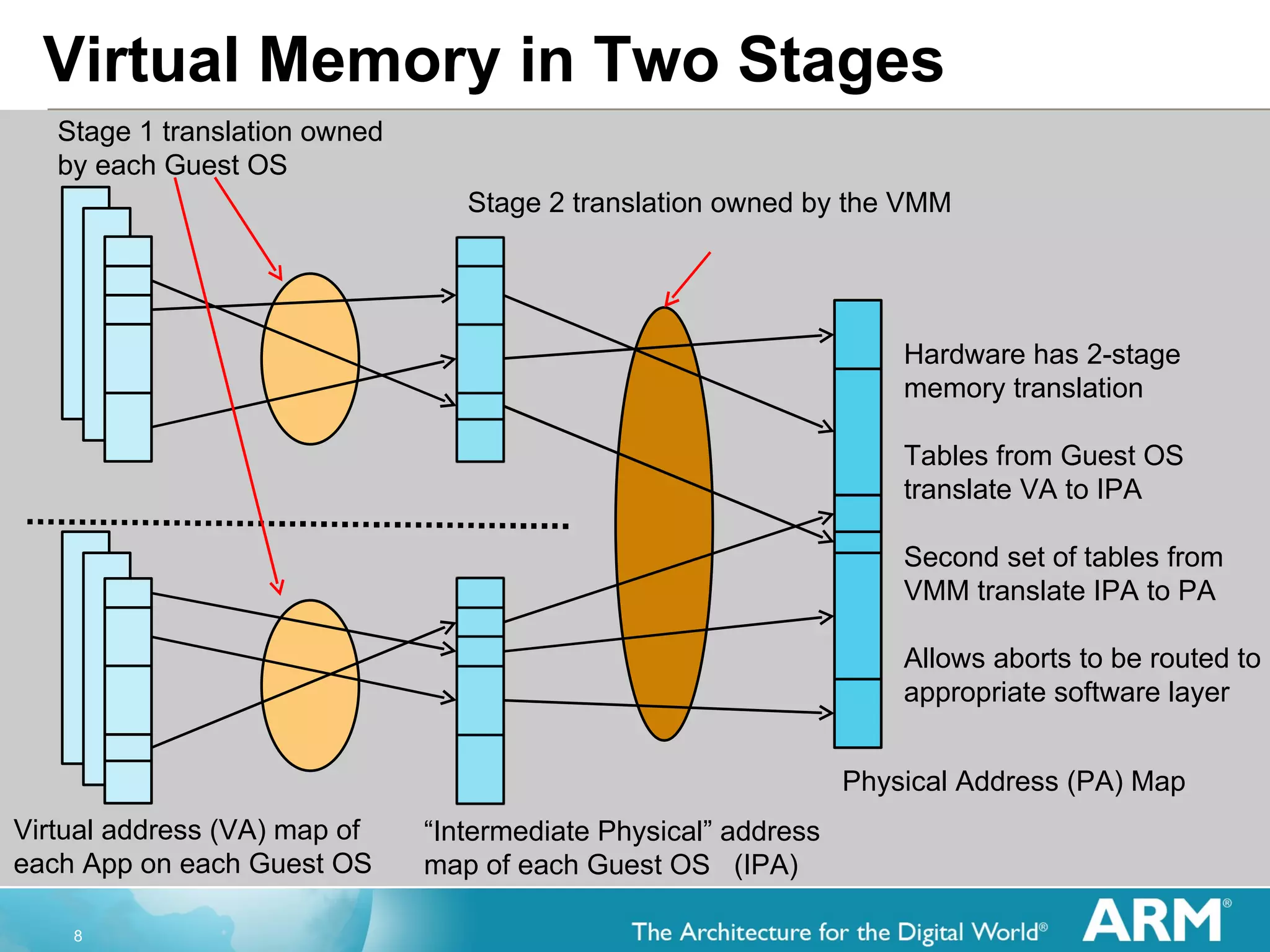 Virtual Memory in Two Stages Stage 1 translation owned  by each Guest OS Virtual address (VA) map of  each App on each Guest OS “ Intermediate Physical” address map of each Guest OS  (IPA) Physical Address (PA) Map  Stage 2 translation owned by the VMM Hardware has 2-stage memory translation Tables from Guest OS translate VA to IPA Second set of tables from VMM translate IPA to PA Allows aborts to be routed to appropriate software layer 