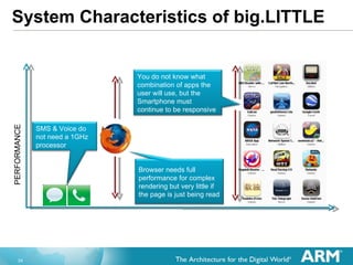 System Characteristics of big.LITTLE PERFORMANCE SMS & Voice do not need a 1GHz processor Browser needs full performance f...