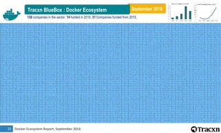Docker Ecosystem Report, September 201626
Top Business Models by Funding
$189M
$181M
$130M
$33M
$21M $17M
$3M $2M
0
40
80
...