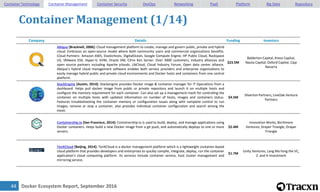 Docker Ecosystem Report, September 201645
Container Management (2/14)
Container Technology Container Management Container ...
