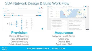 © 2017 Cisco and/or its affiliates. All rights reserved. Cisco Confidential
CISCO CONNECT 2018 . IT’S ALL YOU
SDA Network ...