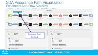 © 2017 Cisco and/or its affiliates. All rights reserved. Cisco Confidential
CISCO CONNECT 2018 . IT’S ALL YOU
Reverse Path...