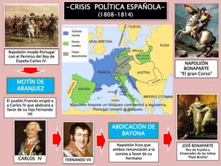 JOSÉ BONAPARTE
Rey de España y
Emperador de las Indias
“Pepe Botella”
FERNANDO VII
Napoleón invade Portugal
con el Permiso del Rey de
España Carlos IV.
-CRISIS POLÍTICA ESPAÑOLA-
(1808-1814)
CARLOS IV
NAPOLEÓN
BONAPARTE
“El gran Corso”
Napoleón Impone un bloqueo continental a Inglaterra,
Portugal rompió el bloqueo.
El pueblo Francés exigió a
a Carlos IV que abdicará a
favor de su hijo Fernando
VII
MOTÍN DE
ARANJUEZ
Napoleón hizo que
ambos renunciarán a la
corona a favor de su
hermano
ABDICACIÓN DE
BAYONA
 
