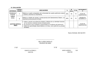 VI. EVALUACIÓN
Nuevo Chimbote, Abril del 2010
CRITERIOS
CAPACI
DADES
INDICADORES %
Nº
items
PTJE
INSTRUMENTO
S
Construcci
ón de la
cultura
cívica
1
Elabora un cuadro comparativo de la diversidad de nuestro patrimonio natural
y cultural y reconoce su importancia.
50% 05 10 FICHA DE
OBSERVACIÓN
PRUEBA DE
DESARROLLO2
Elabora un listado de causas y consecuencias del Calentamiento Global y la
importancia del protocolo de Kyoto.
50% 05 10
ACTITUD ANTE EL
ÁREA
Valora y asume una actitud de respeto y defensa de su identidad nacional
en los diversos contextos donde se desenvuelve.
Se reconoce como ciudadano comprometido en la defensa del patrimonio.
Valora los aprendizajes desarrollados en el área, como parte de su proceso
formativo.
FICHA DE
OBSERVACIÓN
GELY LOPEZ CASTILLO
DOCENTE DE AREA
JAIME GUZMÁN G. SUB
DIRECTOR
V° B°
ROBERTO GUTIÉRREZ V.
DIRECTOR
V° B°
 