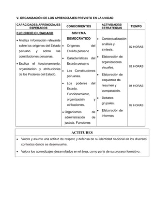 V. ORGANIZACIÓN DE LOS APRENDIZAJES PREVISTO EN LA UNIDAD
CAPACIDADES/APRENDIZAJES
ESPERADOS
CONOCIMIENTOS
ACTIVIDADES/
ESTRATEGIAS
TIEMPO
EJERCICIO CIUDADANO
Analiza información relevante
sobre los orígenes del Estado
peruano y sobre las
constituciones peruanas.
Explica el funcionamiento,
organización y atribuciones
de los Poderes del Estado.
SISTEMA
DEMOCRATICO
Orígenes del
Estado peruano
Características del
Estado peruano
Las Constituciones
peruanas.
Los poderes del
Estado.
Funcionamiento,
organización y
atribuciones.
Organismos de
administración de
justicia. Funciones
Contextualización
análisis y
síntesis.
Elaboración de
organizadores
visuales.
Elaboración de
esquemas de
resumen y
comparación.
Debates
grupales.
Elaboración de
informes
02 HORAS
02 HORAS
04 HORAS
02 HORAS
ACTITUDES
Valora y asume una actitud de respeto y defensa de su identidad nacional en los diversos
contextos donde se desenvuelve.
Valora los aprendizajes desarrollados en el área, como parte de su proceso formativo.
 